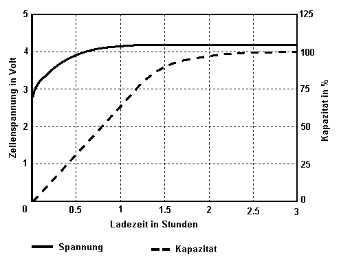 Ladekennlinie Carbon