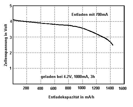 Enladekennlinie Carbon