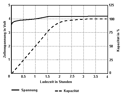 Ladekennlinie Graphit