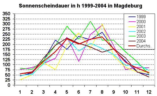 Sonnenscheindauer in Stunden pro Monat  