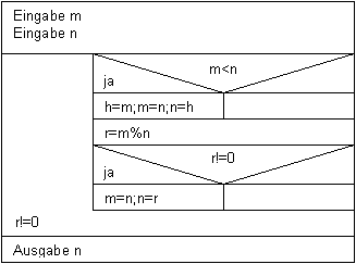 Euklidischer Algorithmus